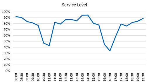 A graph of service level across the day