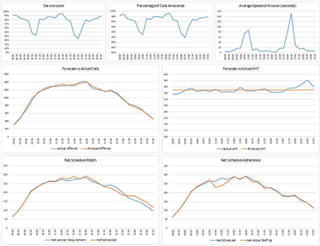 A picture of service level comparison graphs