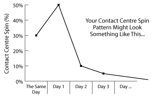 A graph showing a pattern of contact centre spin