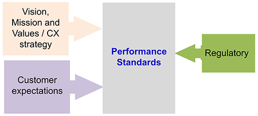 A chart showing QA performance standards
