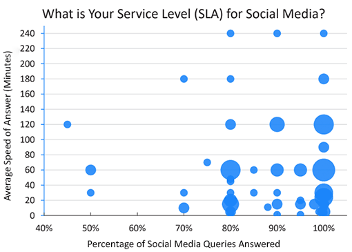 A graph of contact centre service levels for social media