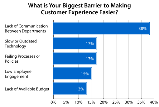 A chart showing customer experience barriers