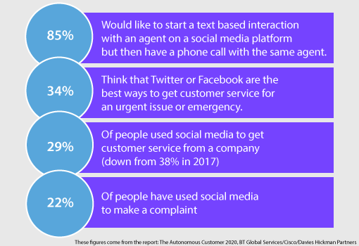 A chart showing attitudes towards social media customer service