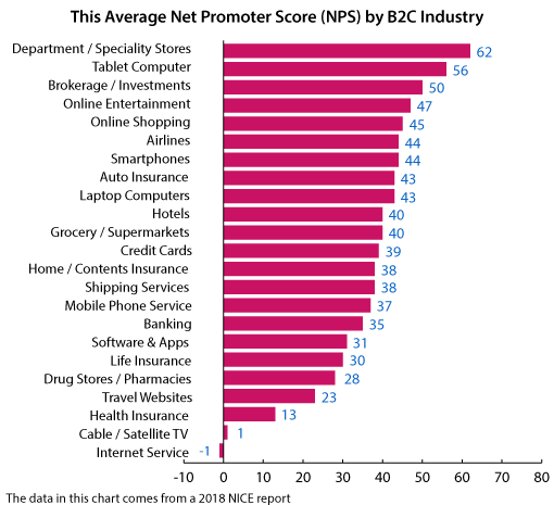 A chart of NPS scores across different industries