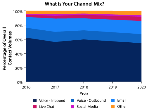 A graph showing the types of contacts call centres deal with