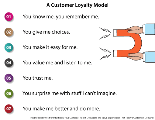 A picture of a customer loyalty