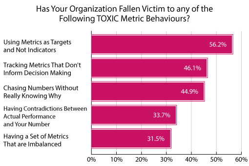 A chart showing how often contact centres use bad metric practices