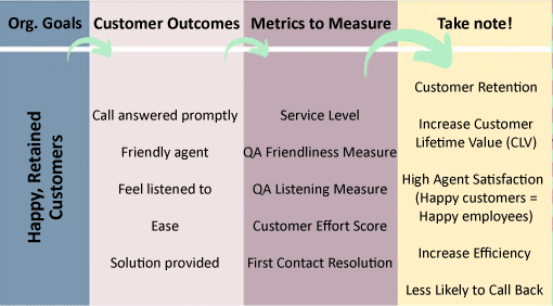 A chart showing the knock-on effect of call centre metrics