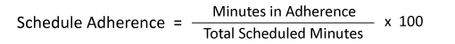 The schedule adherence equation: Schedule Adherence = (Minutes in Adherence ÷ Total Scheduled Minutes) x 100