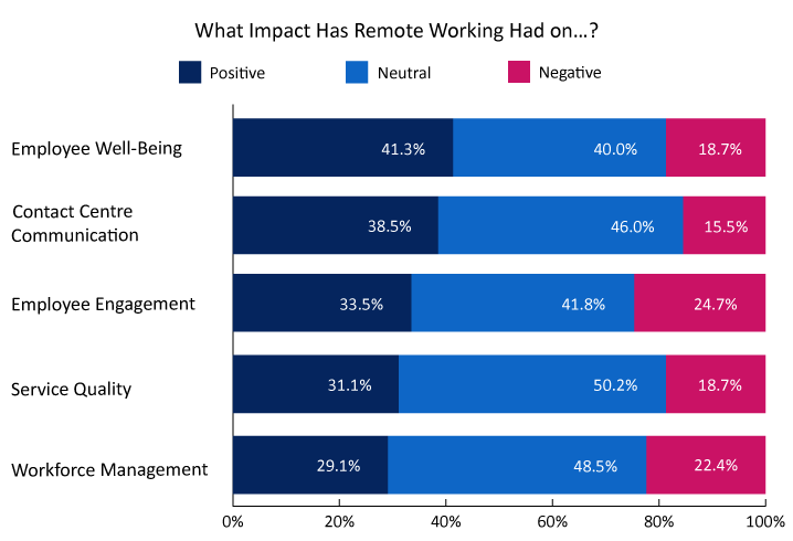 A chart showing the impact of remote working on the contact centre industry