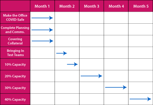 A grid showing how to move staff back to the contact centre