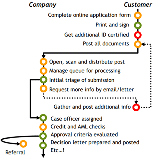 A picture of a customer journey for a mortgage application