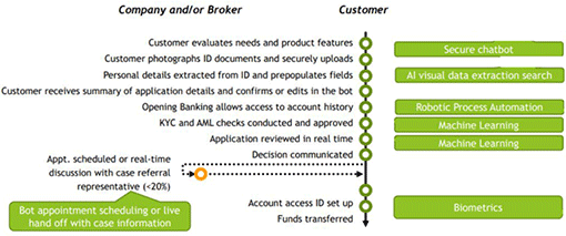 A picture of a customer journey for a mortgage application featuring customer service AI