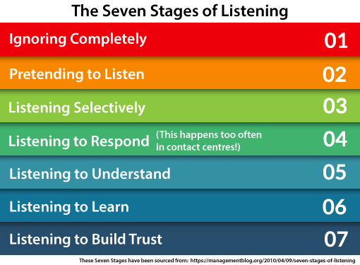 A picture of the seven stages of listening