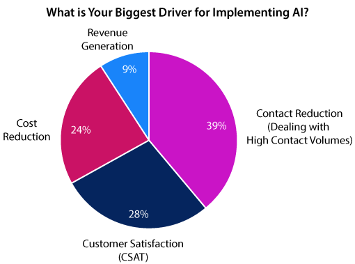 A chart showing with customer service operations are implementing AI