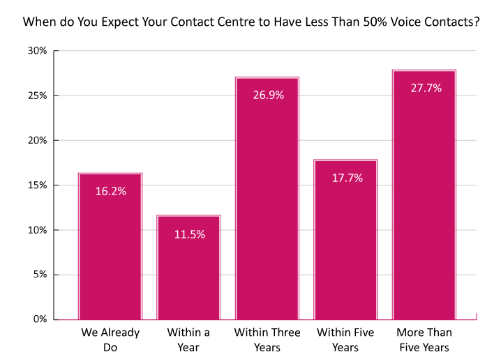 A graph showing when contact centres will receive over half of their contacts on digital 