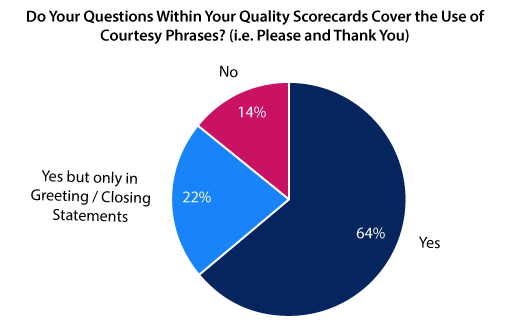 A chart showing whether contact centres monitor the use of courtesy words