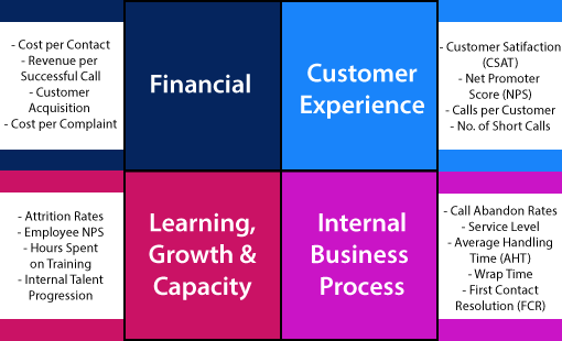 A chart of 4 separate metric groups