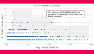 A graph comparing contact centre handling times to number of call backs