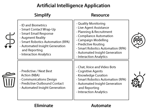 An example of where and how you can apply AI to customer service