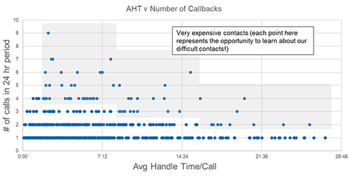 A graph comparing contact centre handling times to number of call backs