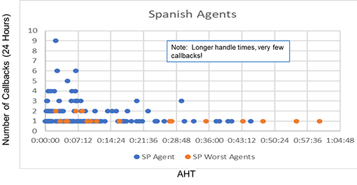 A second graph comparing contact centre handling times to number of call backs