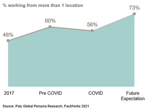 A graph showing Poly's research