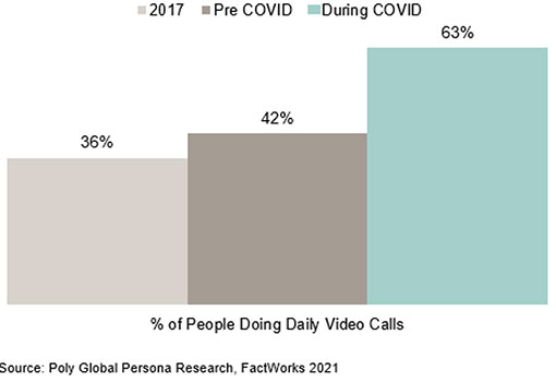 A graph showing Poly's research