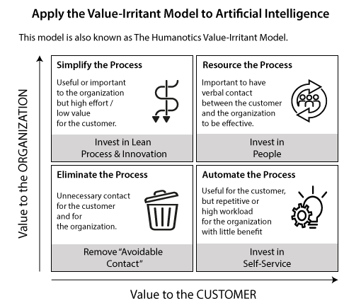 A picture of The Value Irritant Model