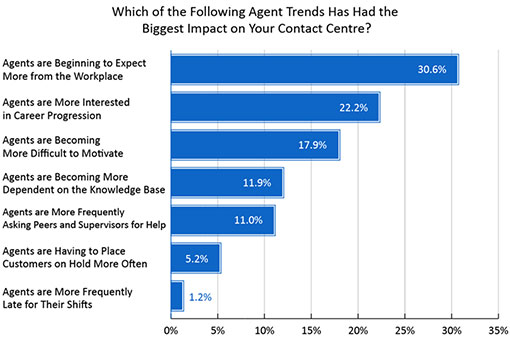 A graph showing the latest trends impacting call centre agents