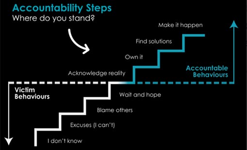 The accountability steps model