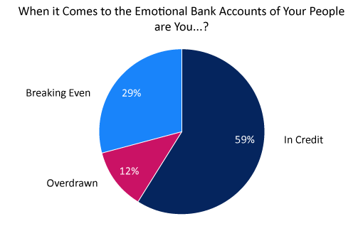 A poll showing where contact centres are in terms of fulfilling their employees' emotional bank account' 