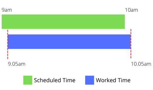 A diagram of conformance and adherence