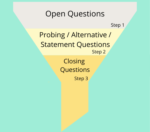 Image showing the three step funnel technique