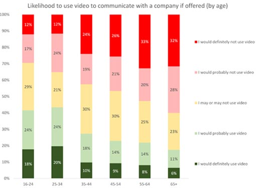 A graph showing different demographics have varying views on video