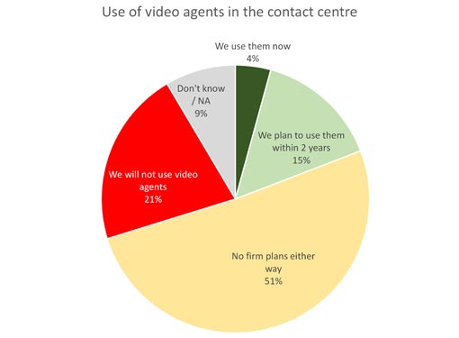 Chart showing percentage of centres using video