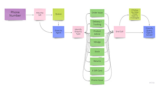 An example of a customer journey through the voice channel