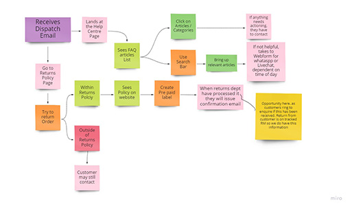 An example of an “as is” customer journey map