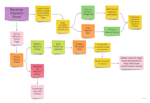 An example of a “to be” customer journey