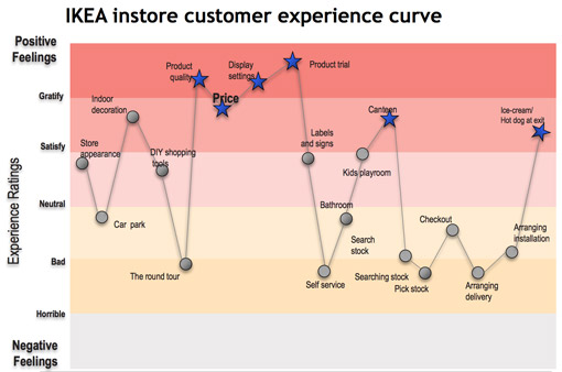 IKEA’s customer journey map, which shows its in-store experience