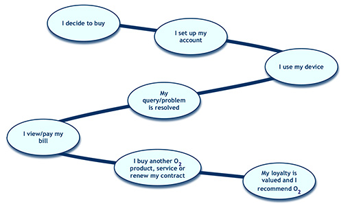 An example of o2's customer journey map