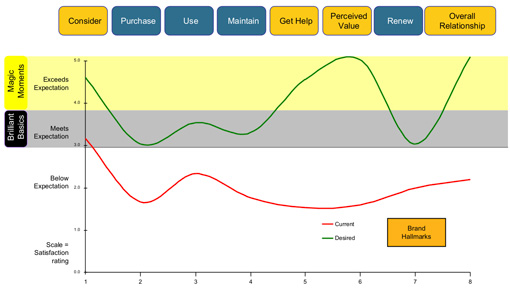 Cybersecurity company Symantec shows a “to be” customer journey map 