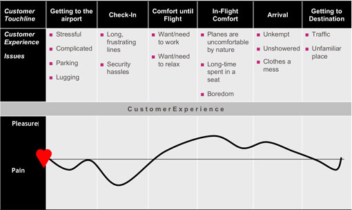 Virgin Atlantic customer journey map pain points example