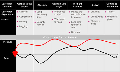 Virgin Atlantic prospective journey map