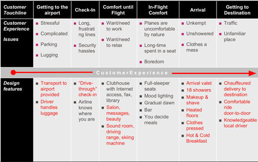 Virgin Atlantic Customer Journey improvement ideas