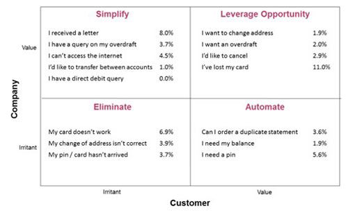 The Value-Irritant Grid example