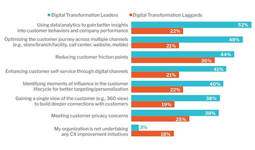 OpenText VoC Report Graph