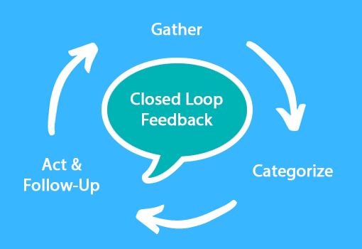 An image showing closed loop feedback