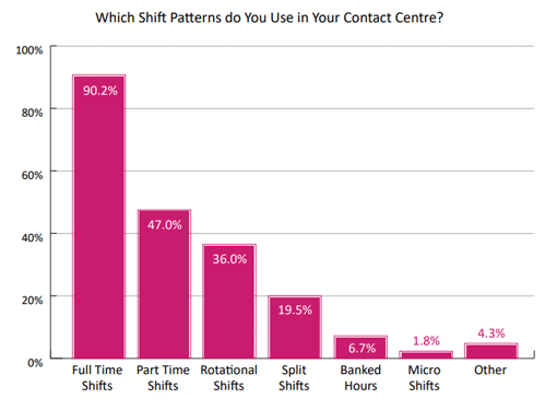 2021 Survey Graph Showing Contact Centre Shift Patterns