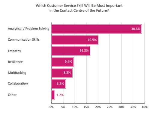 2021 Survey Graph Showing Important Contact Centre Customer Service Skills in the Future